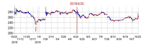 2019年4月25日決算発表前後のの株価の動き方