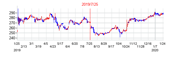 2019年7月25日決算発表前後のの株価の動き方