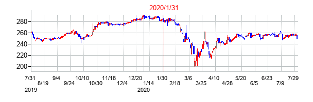 2020年1月31日決算発表前後のの株価の動き方