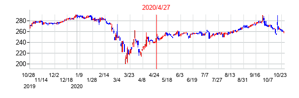 2020年4月27日決算発表前後のの株価の動き方