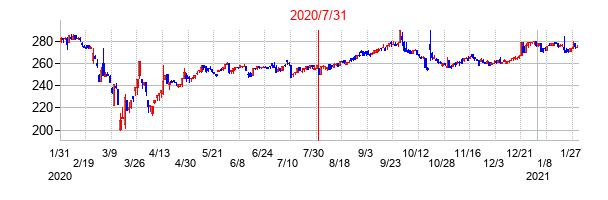 2020年7月31日決算発表前後のの株価の動き方