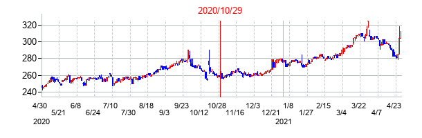 2020年10月29日決算発表前後のの株価の動き方