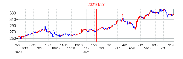 2021年1月27日決算発表前後のの株価の動き方