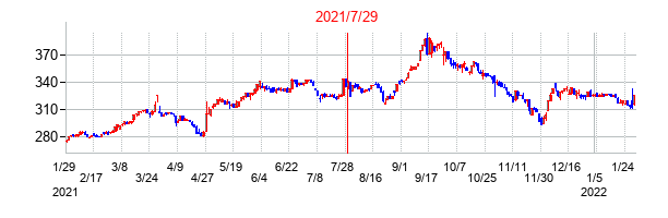 2021年7月29日決算発表前後のの株価の動き方