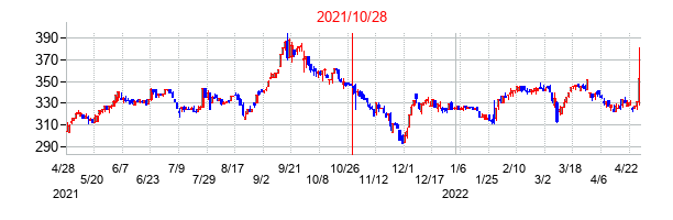 2021年10月28日決算発表前後のの株価の動き方