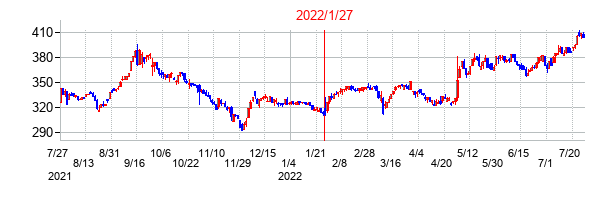 2022年1月27日決算発表前後のの株価の動き方