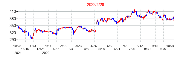 2022年4月28日決算発表前後のの株価の動き方