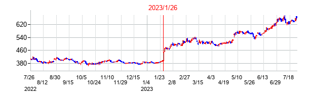 2023年1月26日決算発表前後のの株価の動き方