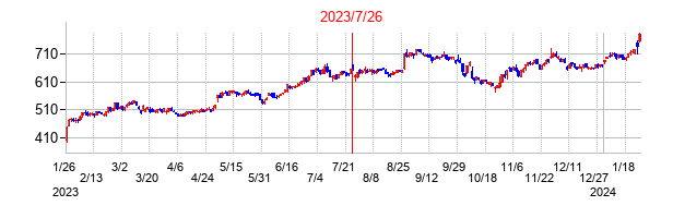 2023年7月26日決算発表前後のの株価の動き方