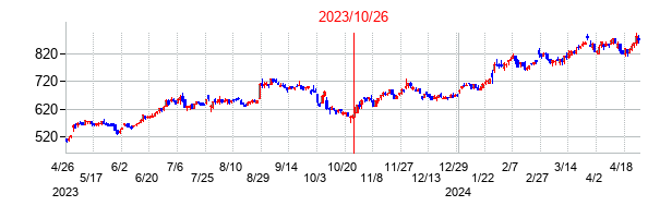 2023年10月26日決算発表前後のの株価の動き方