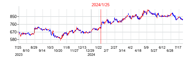 2024年1月25日決算発表前後のの株価の動き方