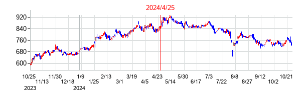 2024年4月25日決算発表前後のの株価の動き方