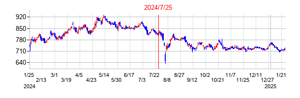 2024年7月25日決算発表前後のの株価の動き方