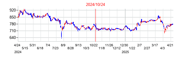 2024年10月24日決算発表前後のの株価の動き方