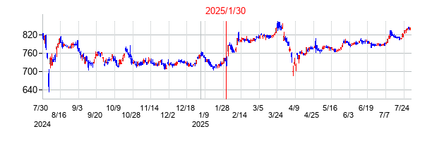 2025年1月30日決算発表前後のの株価の動き方