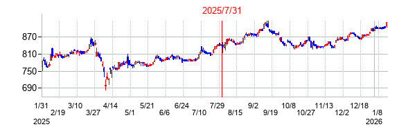 2025年7月31日決算発表前後のの株価の動き方