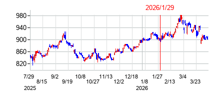2026年1月29日決算発表前後のの株価の動き方