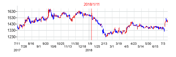 2018年1月11日決算発表前後のの株価の動き方