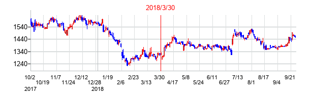 2018年3月30日決算発表前後のの株価の動き方