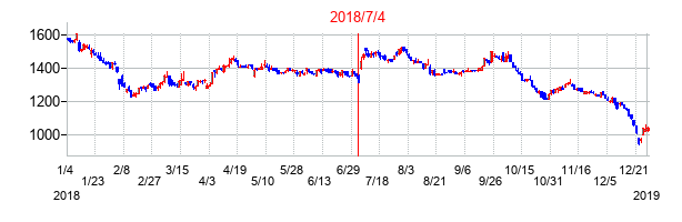 2018年7月4日決算発表前後のの株価の動き方