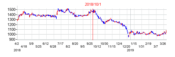 2018年10月1日決算発表前後のの株価の動き方