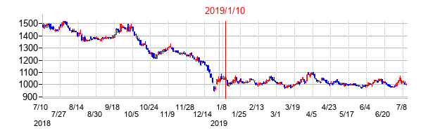 2019年1月10日決算発表前後のの株価の動き方