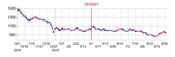 2019年4月1日決算発表前後のの株価の動き方