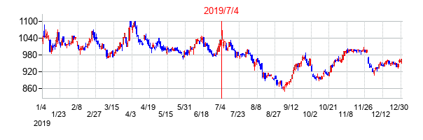 2019年7月4日決算発表前後のの株価の動き方
