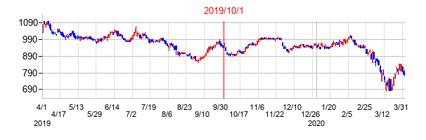 2019年10月1日決算発表前後のの株価の動き方