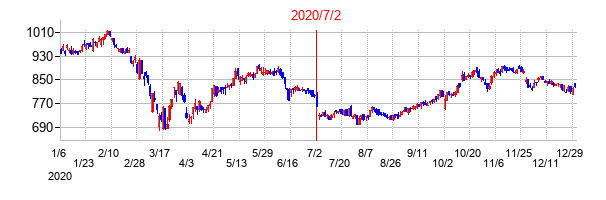 2020年7月2日決算発表前後のの株価の動き方