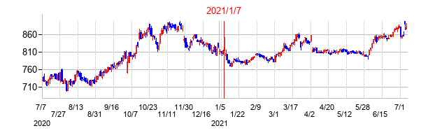 2021年1月7日決算発表前後のの株価の動き方