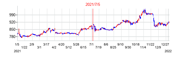 2021年7月5日決算発表前後のの株価の動き方