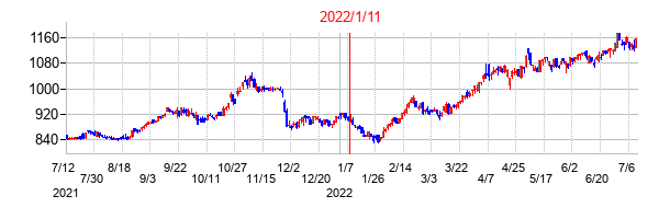 2022年1月11日決算発表前後のの株価の動き方