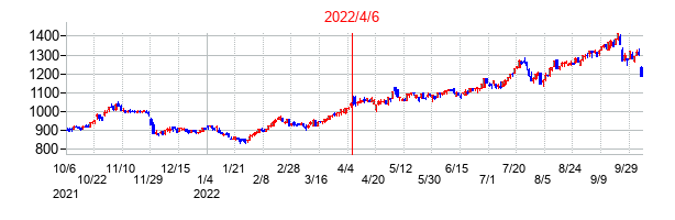 2022年4月6日決算発表前後のの株価の動き方