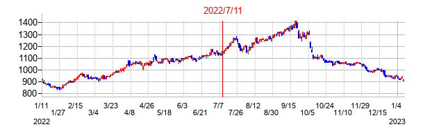 2022年7月11日決算発表前後のの株価の動き方