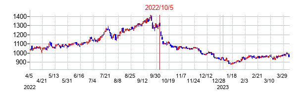 2022年10月5日決算発表前後のの株価の動き方