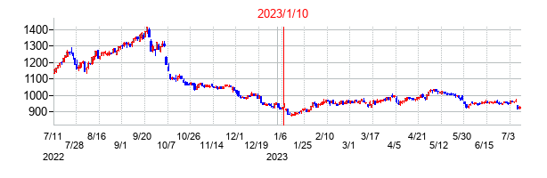 2023年1月10日決算発表前後のの株価の動き方
