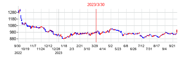2023年3月30日決算発表前後のの株価の動き方