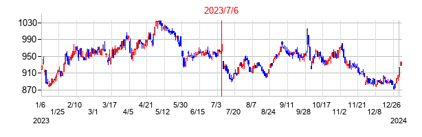 2023年7月6日決算発表前後のの株価の動き方