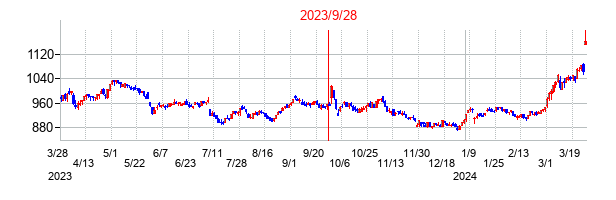 2023年9月28日決算発表前後のの株価の動き方