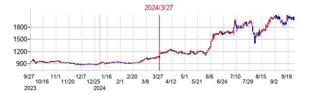 2024年3月27日決算発表前後のの株価の動き方