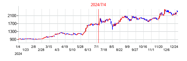 2024年7月4日決算発表前後のの株価の動き方