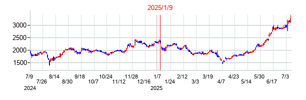 2025年1月9日決算発表前後のの株価の動き方