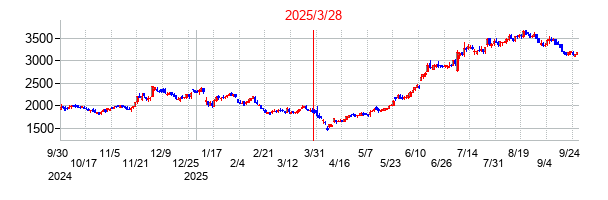2025年3月28日決算発表前後のの株価の動き方
