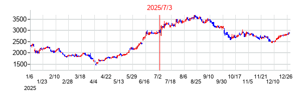 2025年7月3日決算発表前後のの株価の動き方