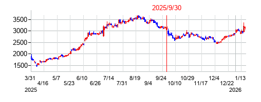 2025年9月30日決算発表前後のの株価の動き方