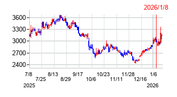 2026年1月8日決算発表前後のの株価の動き方