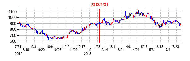 2013年1月31日決算発表前後のの株価の動き方