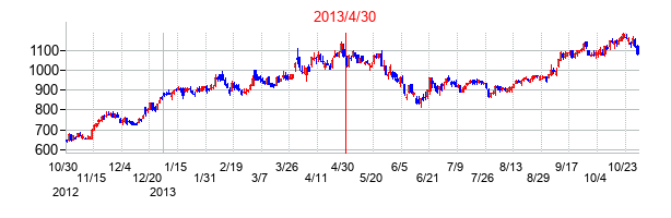 2013年4月30日決算発表前後のの株価の動き方