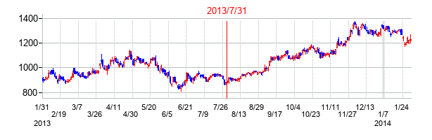 2013年7月31日決算発表前後のの株価の動き方